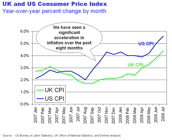 UK and US Consumer Price Index - Year-over-year percent change by month - We have seen a significant acceleration in inflation over the past eight months