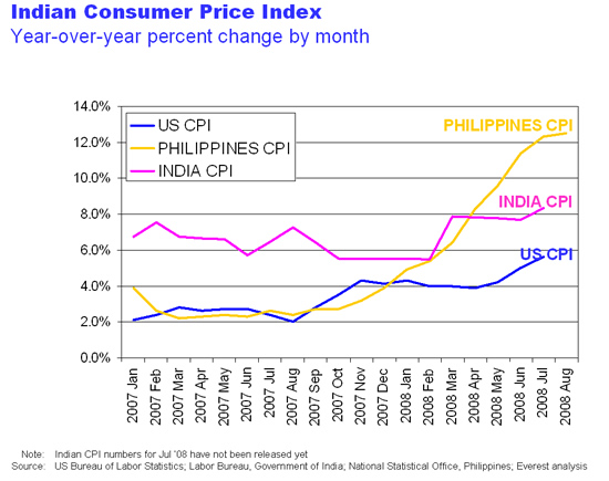 Indian Consumer Price Index: Year-over-year percent change by month
