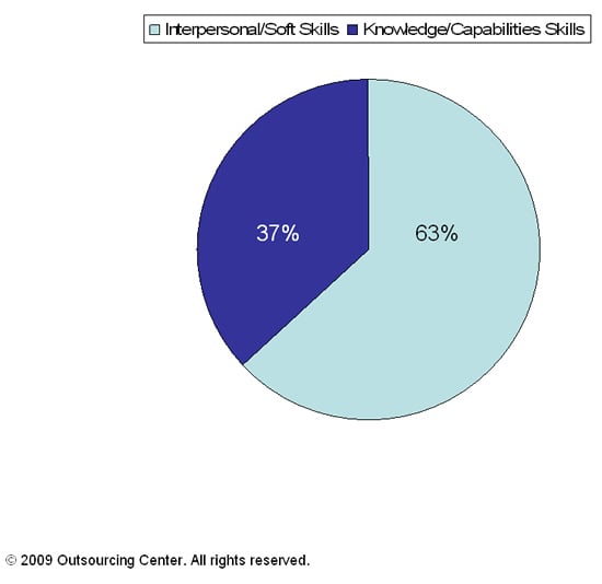 Ratio of types of skills comprising top provider characteristics