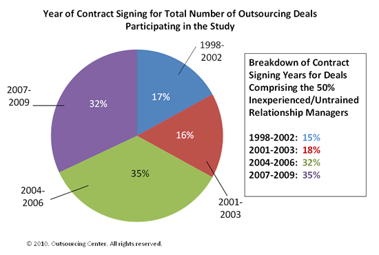 Year of Contract Signing for Total Number of Outsourcing Deals Participating in the Study