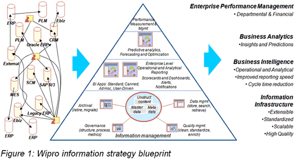 Wipro information strategy blueprint