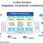 Avotus Solution: Integrated Incremental Architecture