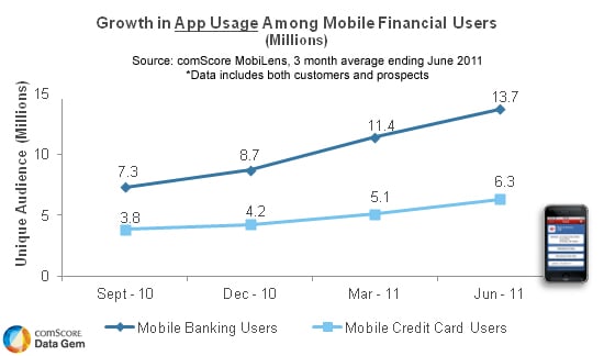 Financial Services: Build those mobile apps before customers dial out